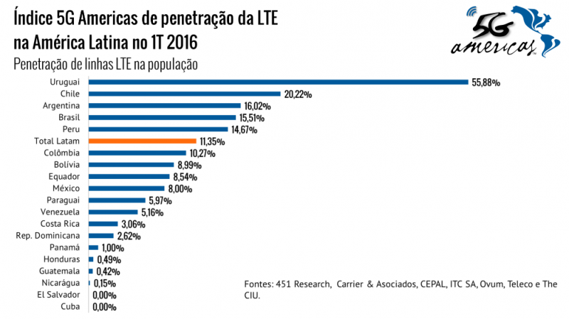 brasil-perde-para-uruguai-chile-e-argentina-em-cobertura-de-redes-lte