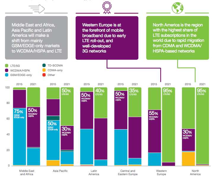 ericsson_technology_mix_forecast_2016